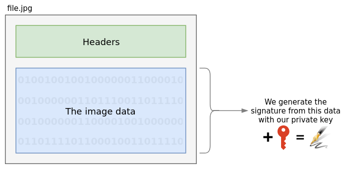 A diagram of signature generation