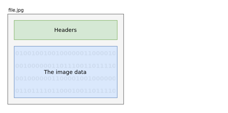 A typical file in two parts: header and body